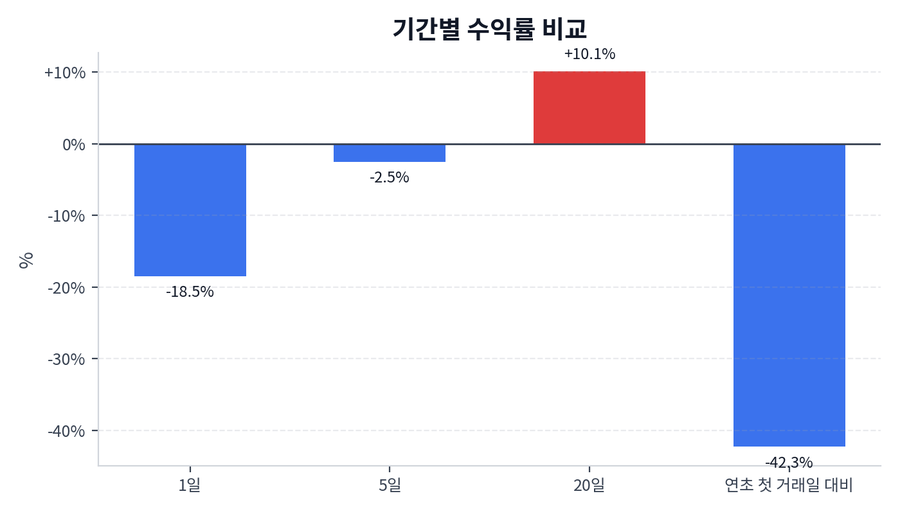 기간 수익률