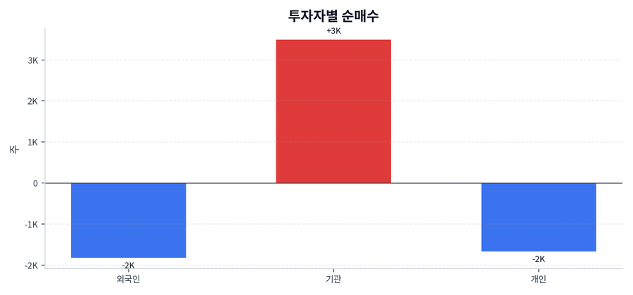 투자자별 순매수