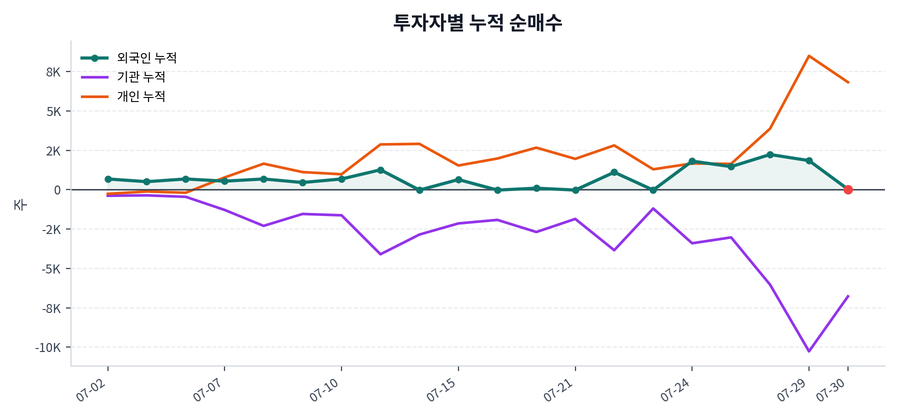 누적 수급 추이