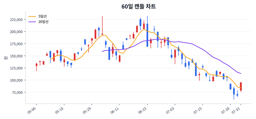 KIWOOM 200선물레버리지 Price Chart
