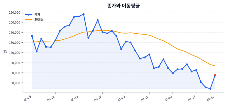 추세와 이동평균