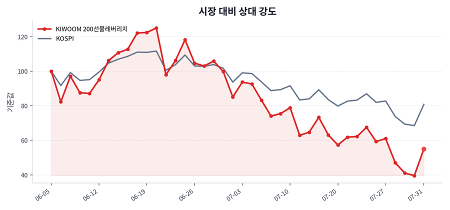 시장 대비 상대 강도