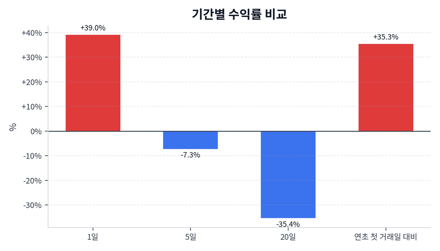 기간 수익률