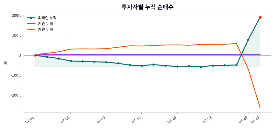 누적 수급 추이