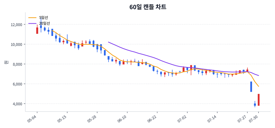 야스 Price Chart