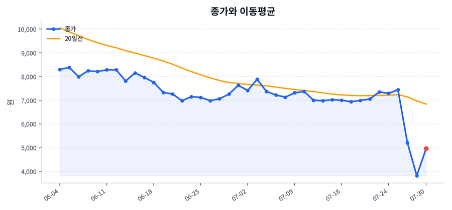 추세와 이동평균