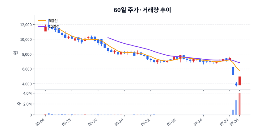 60일 주가·거래량