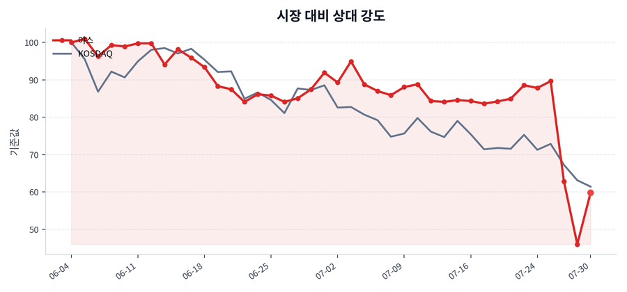 시장 대비 상대 강도