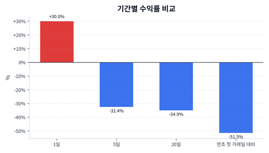 기간 수익률