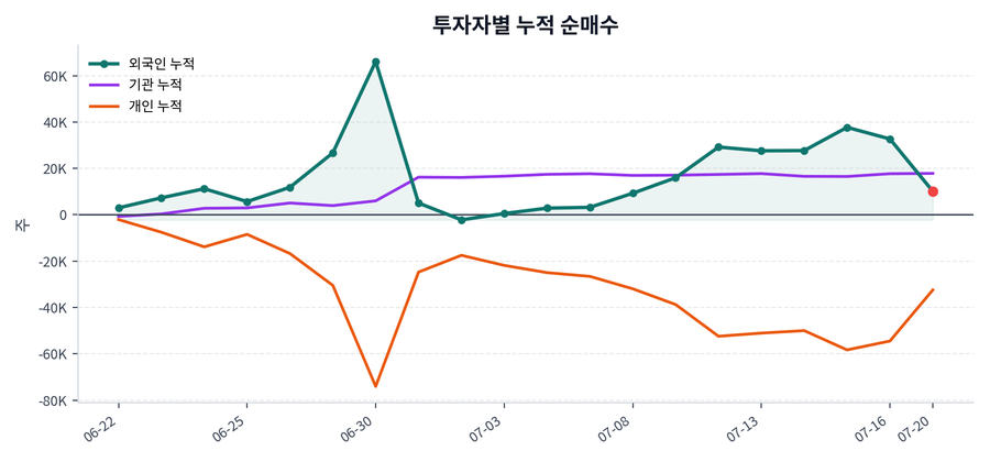 누적 수급 추이