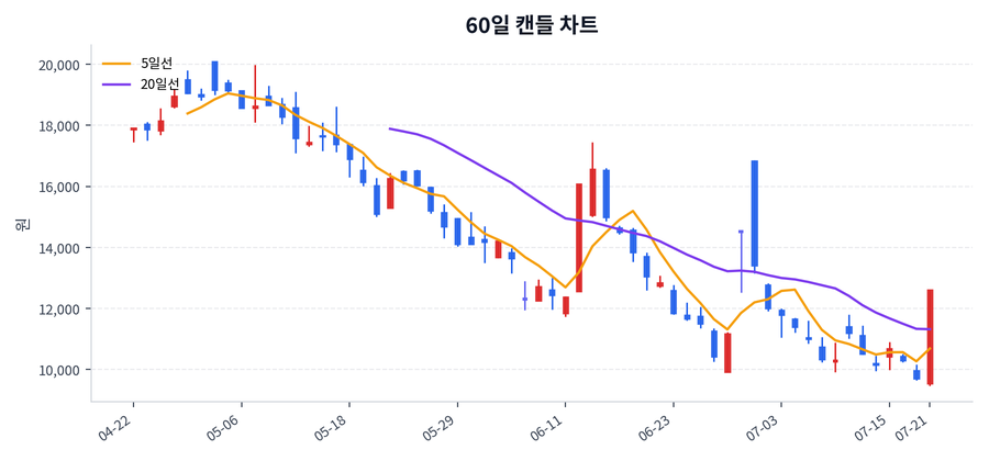 에브리봇 Price Chart