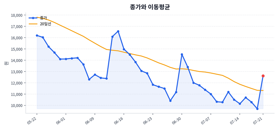추세와 이동평균