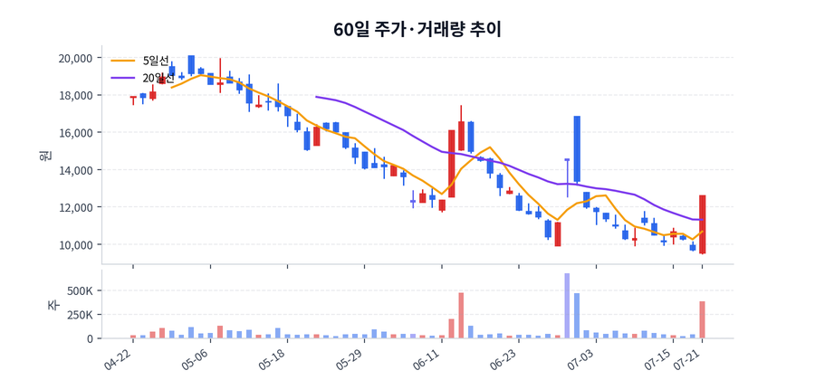 60일 주가·거래량