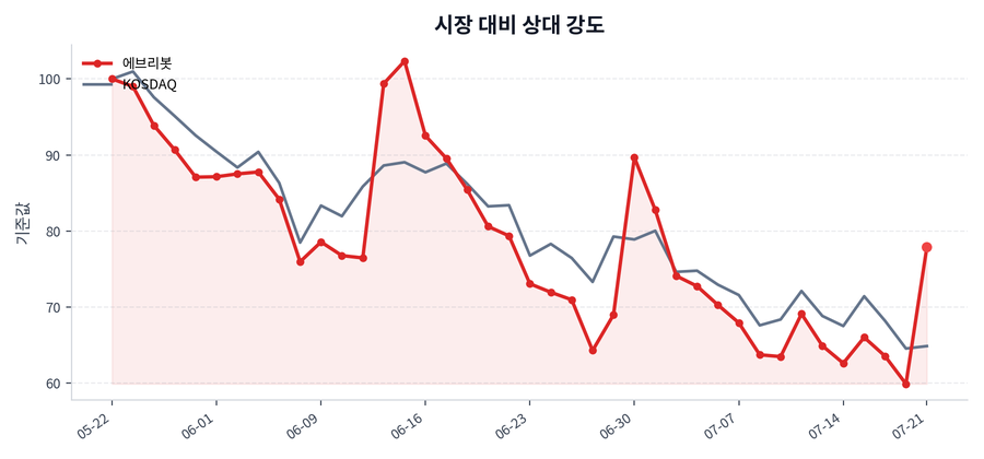 시장 대비 상대 강도