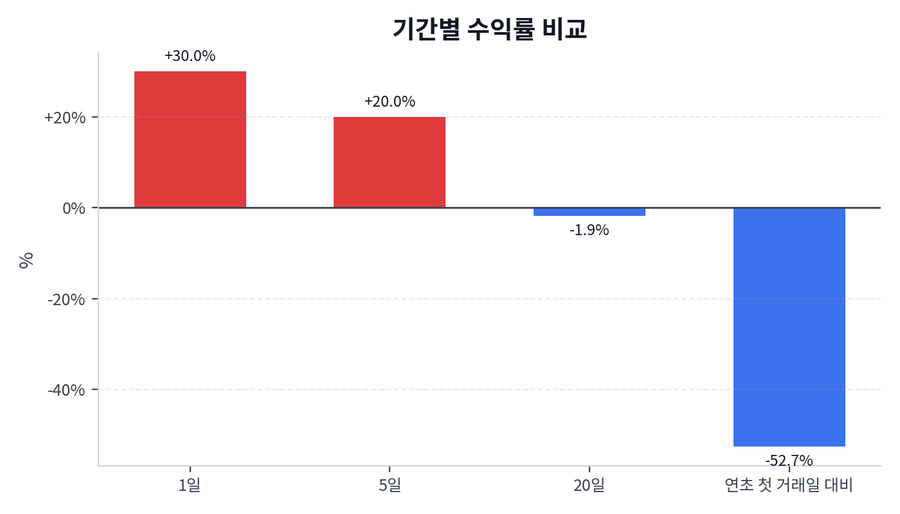 기간 수익률