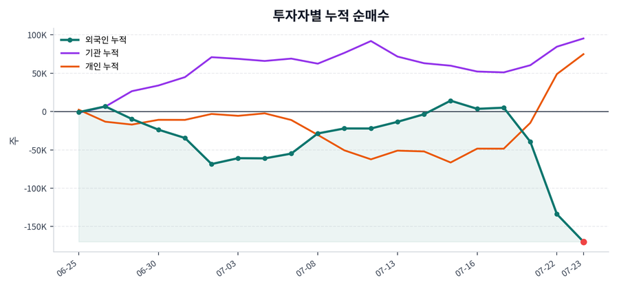 누적 수급 추이