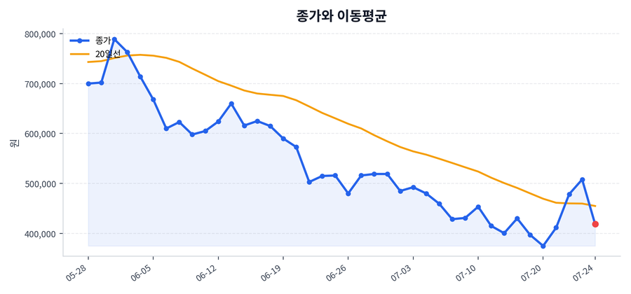 추세와 이동평균