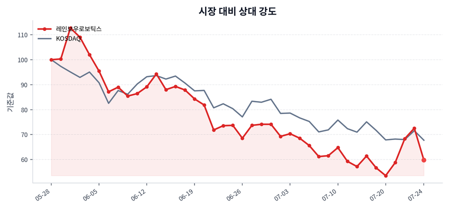 시장 대비 상대 강도