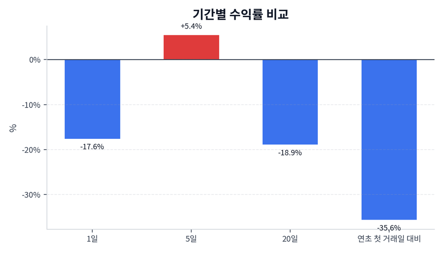 기간 수익률