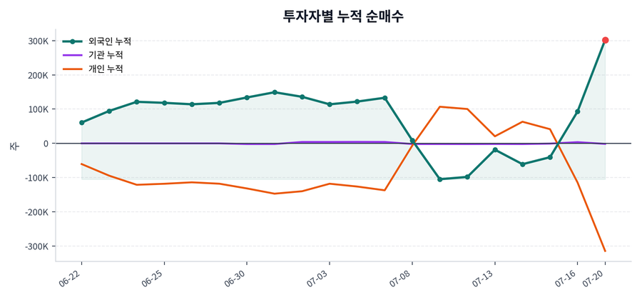 누적 수급 추이