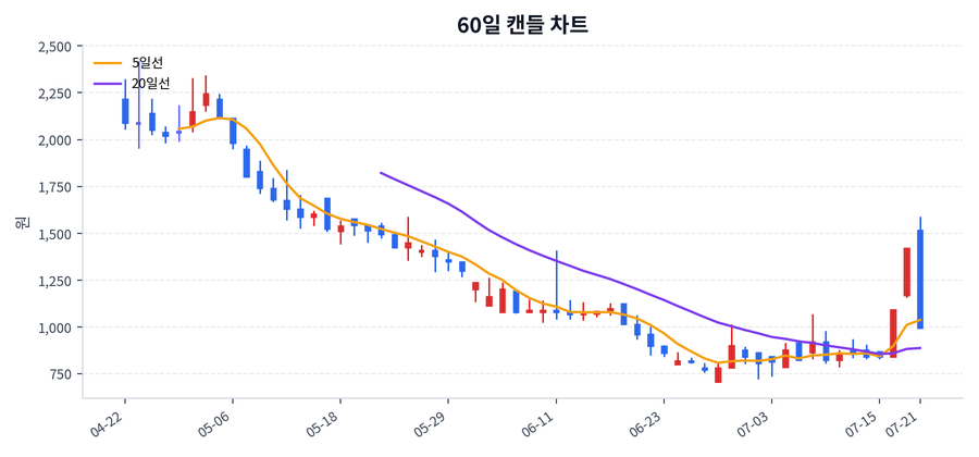 진영 Price Chart