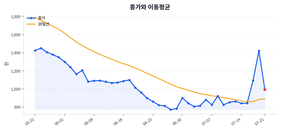 추세와 이동평균