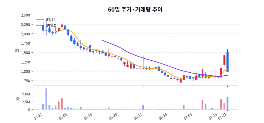 60일 주가·거래량