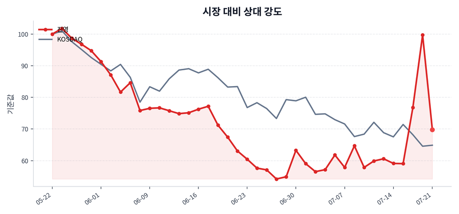 시장 대비 상대 강도