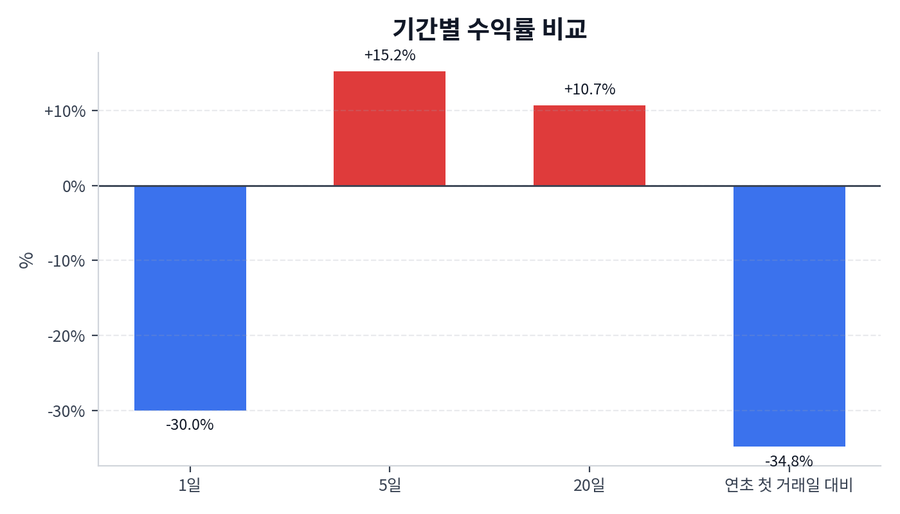 기간 수익률