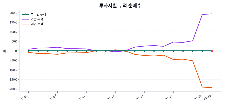 누적 수급 추이