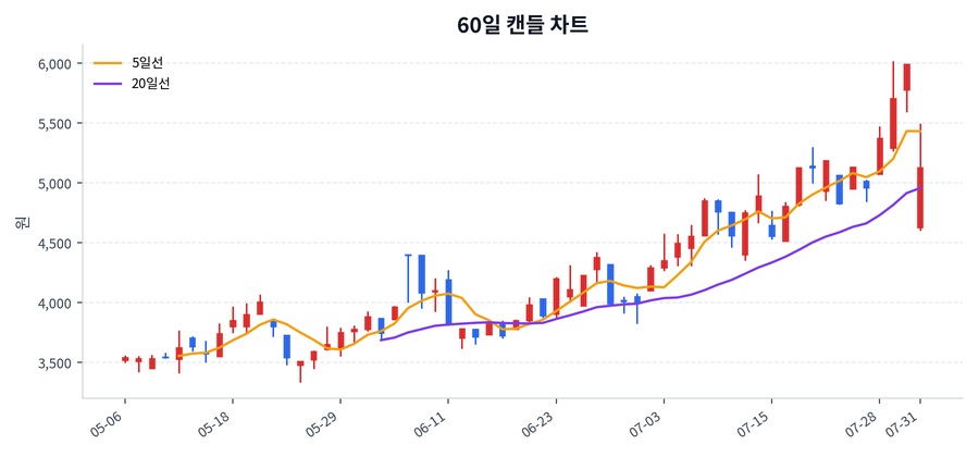 KIWOOM 코스닥150선물인버스 Price Chart