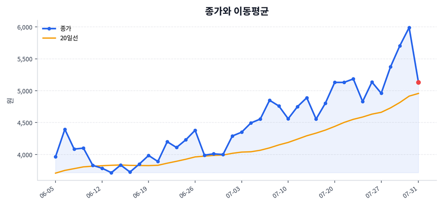 추세와 이동평균