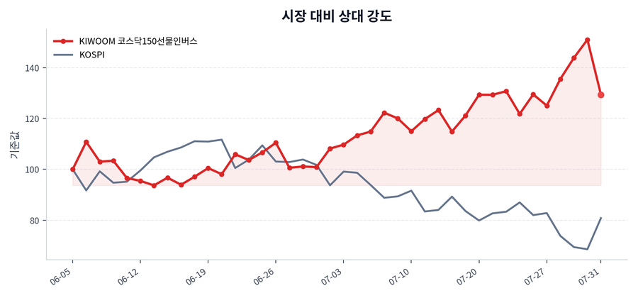 시장 대비 상대 강도