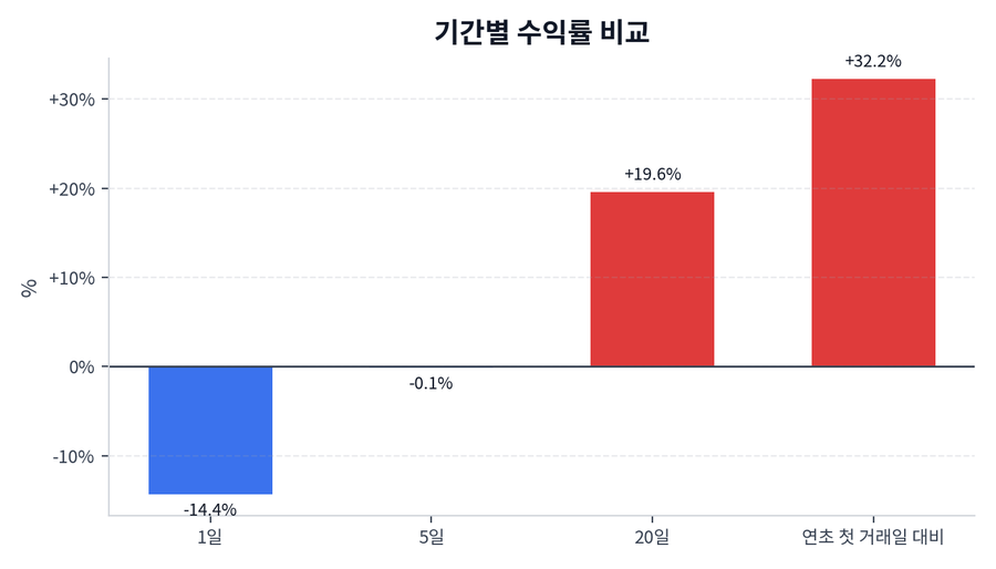 기간 수익률