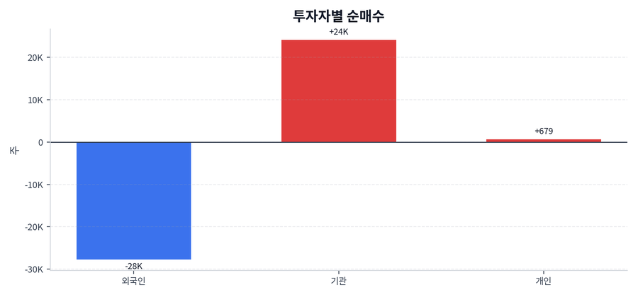 투자자별 순매수