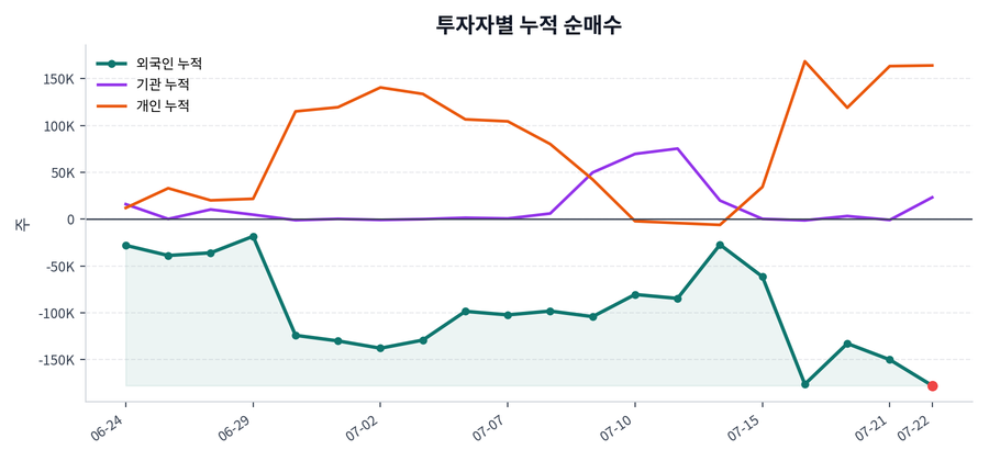 누적 수급 추이