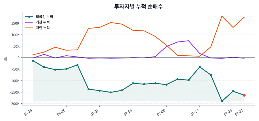 누적 수급 추이