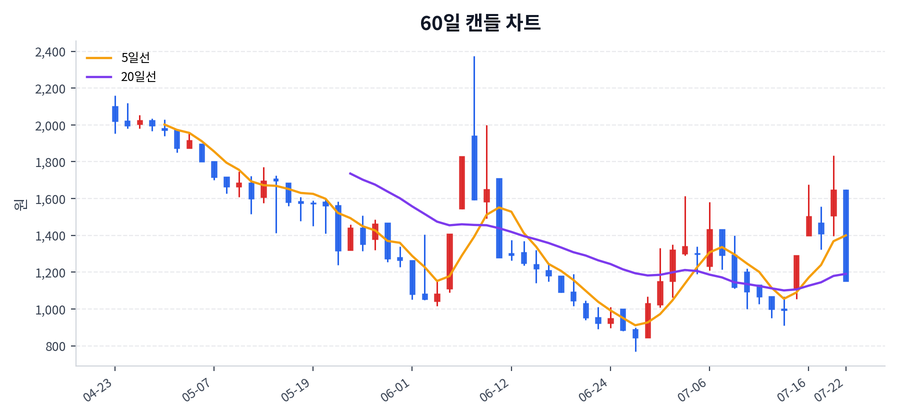 핀텔 Price Chart