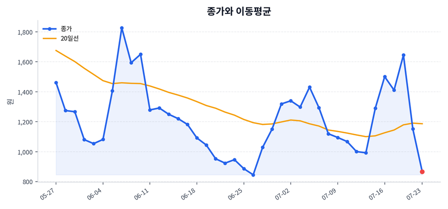 추세와 이동평균