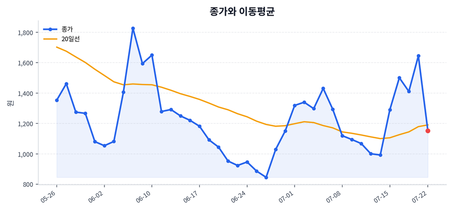 추세와 이동평균