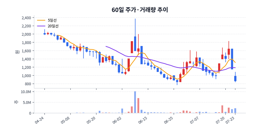 60일 주가·거래량