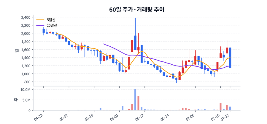 60일 주가·거래량