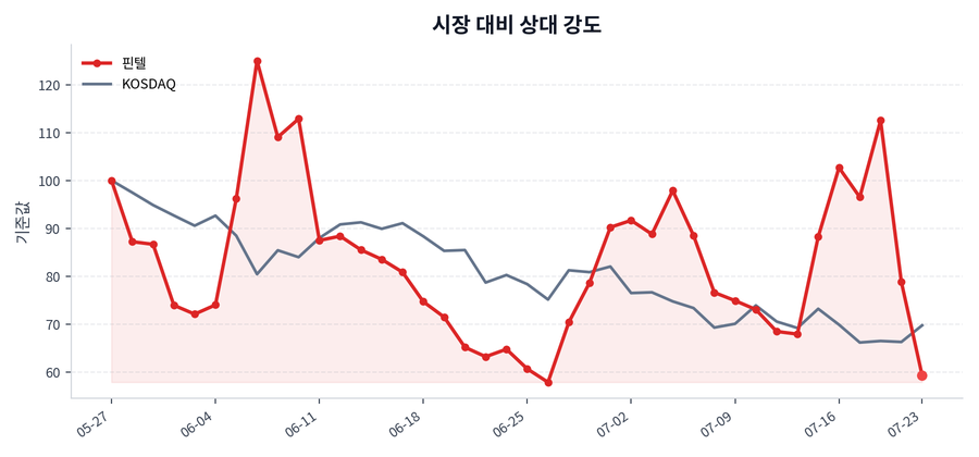 시장 대비 상대 강도