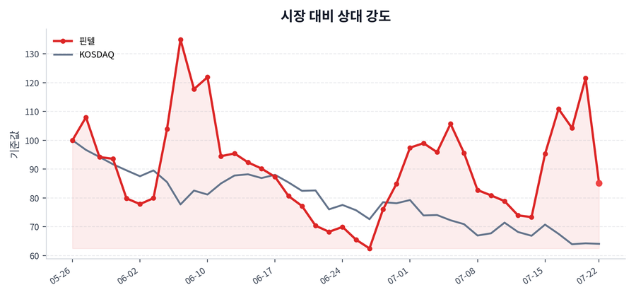 시장 대비 상대 강도