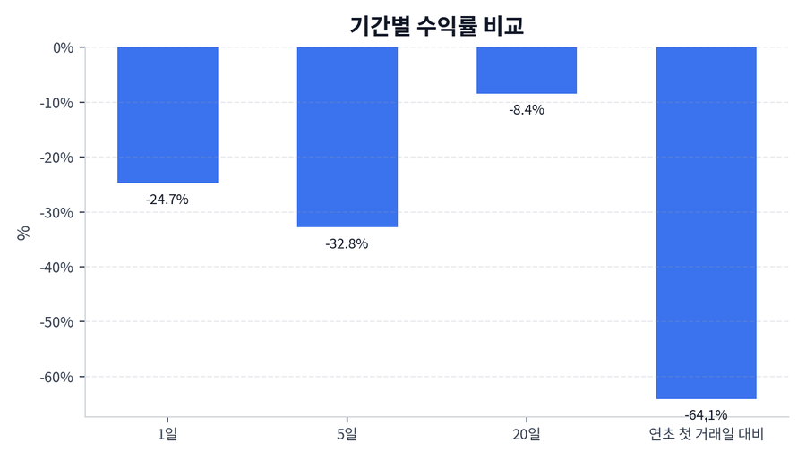 기간 수익률