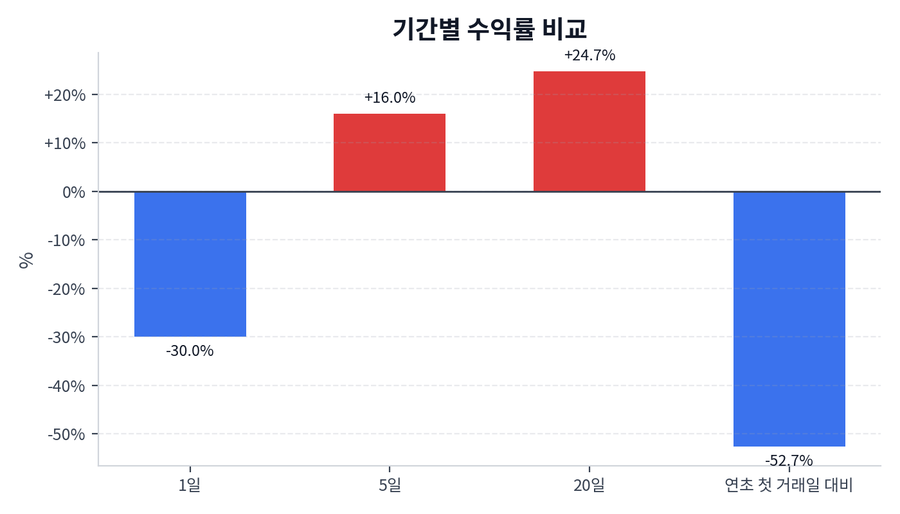 기간 수익률