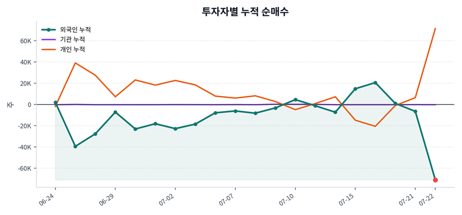 누적 수급 추이