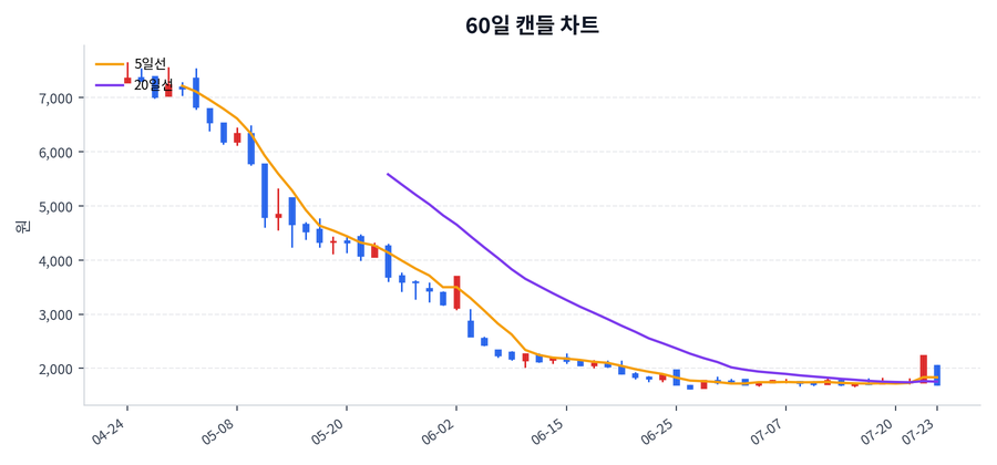 에스제이그룹 Price Chart