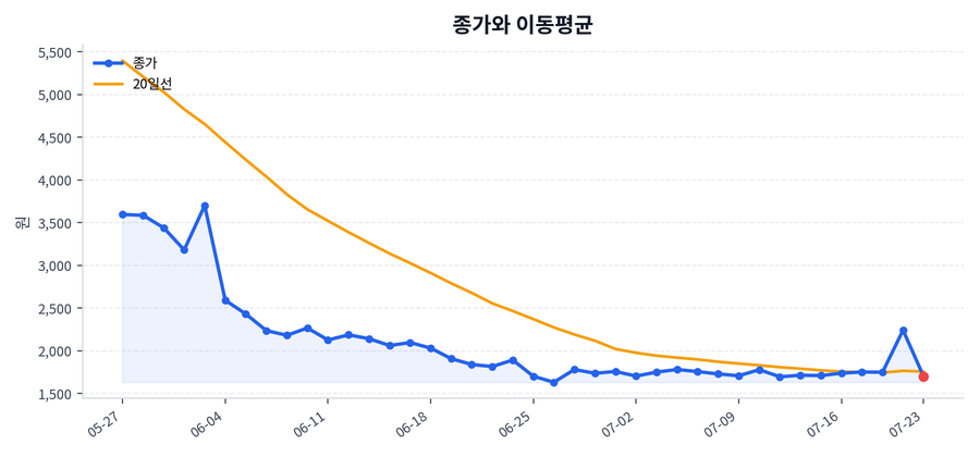 추세와 이동평균