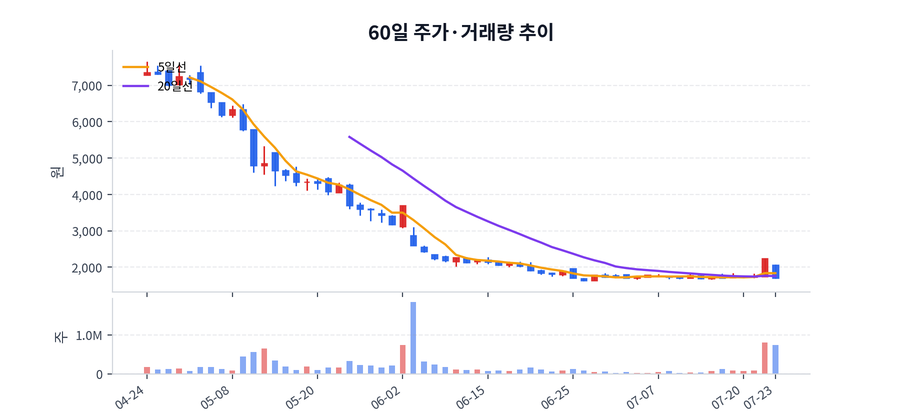 60일 주가·거래량